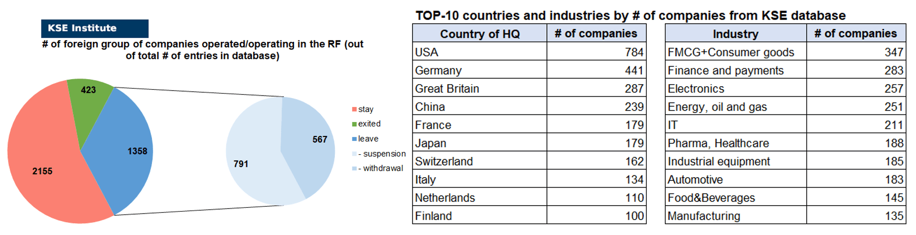 68th issue of the regular digest on impact of foreign companies’ exit on RF economy