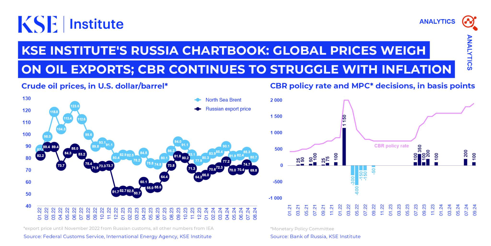 KSE Institute’s Russia Chartbook – Global Prices Weigh On Oil Exports; CBR Continues To Struggle With Inflation