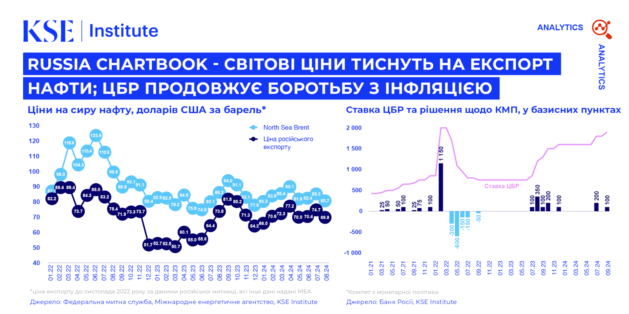 Russia Chartbook від KSE Institute – Світові ціни тиснуть на експорт нафти; Центробанк продовжує боротьбу з інфляцією