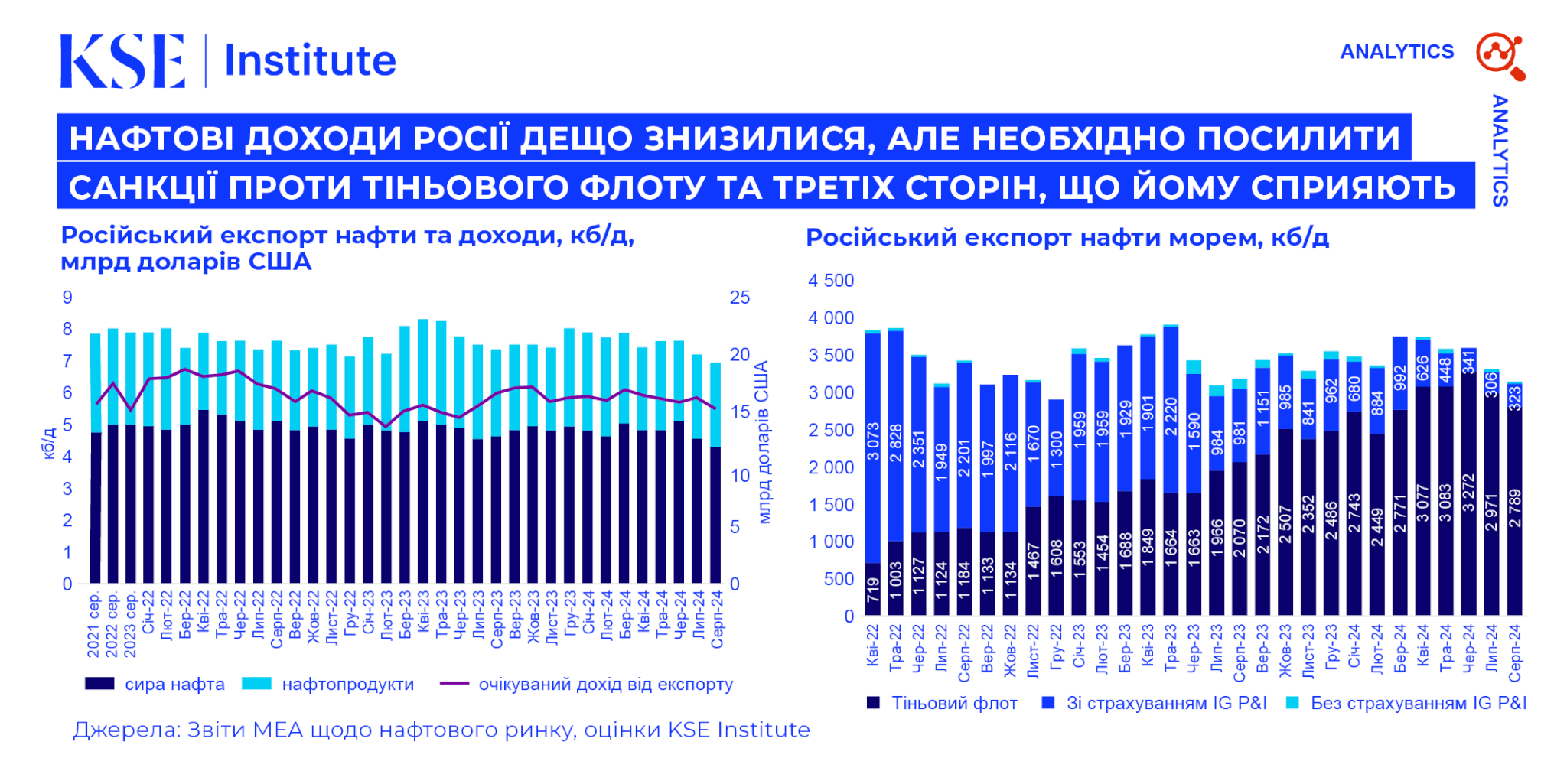 Russian Oil Tracker – Вересень 2024: Нафтові доходи Росії дещо знизилися, але необхідно посилити санкції проти тіньового флоту та третіх сторін, що йому сприяють*