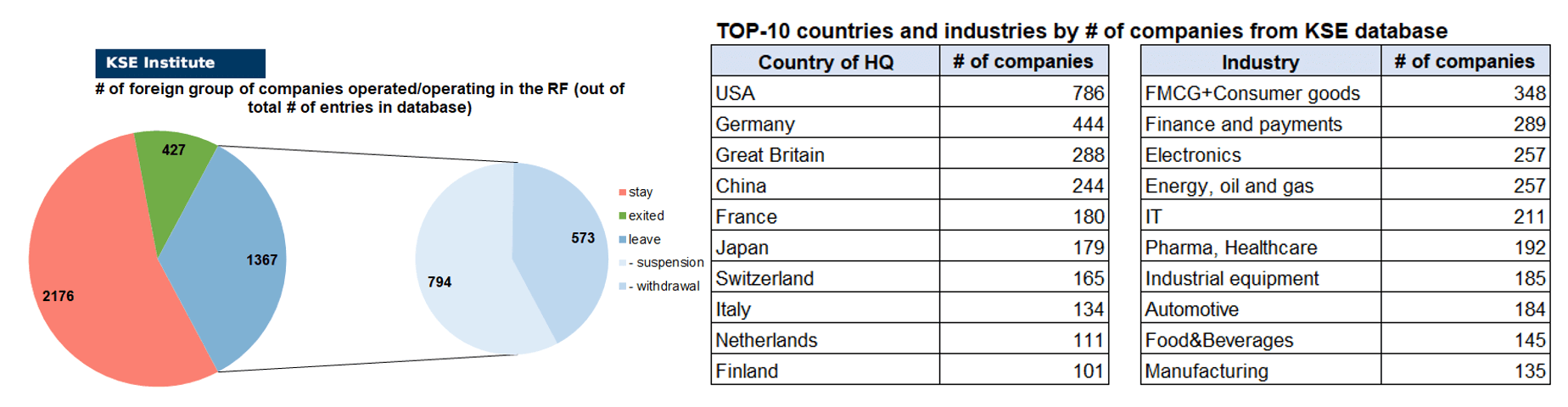 69th issue of the regular digest on impact of foreign companies’ exit on RF economy