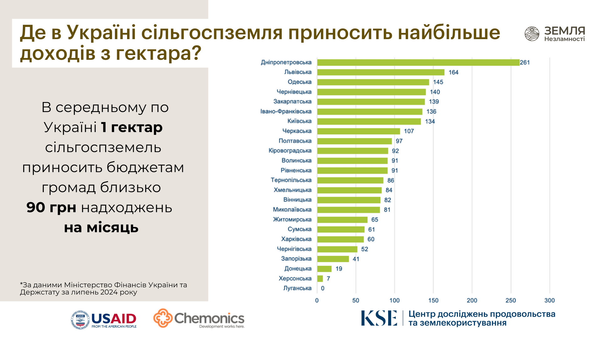 Сукупні надходження від сільгоспземель до бюджетів громад за останній рік збільшились на 15%