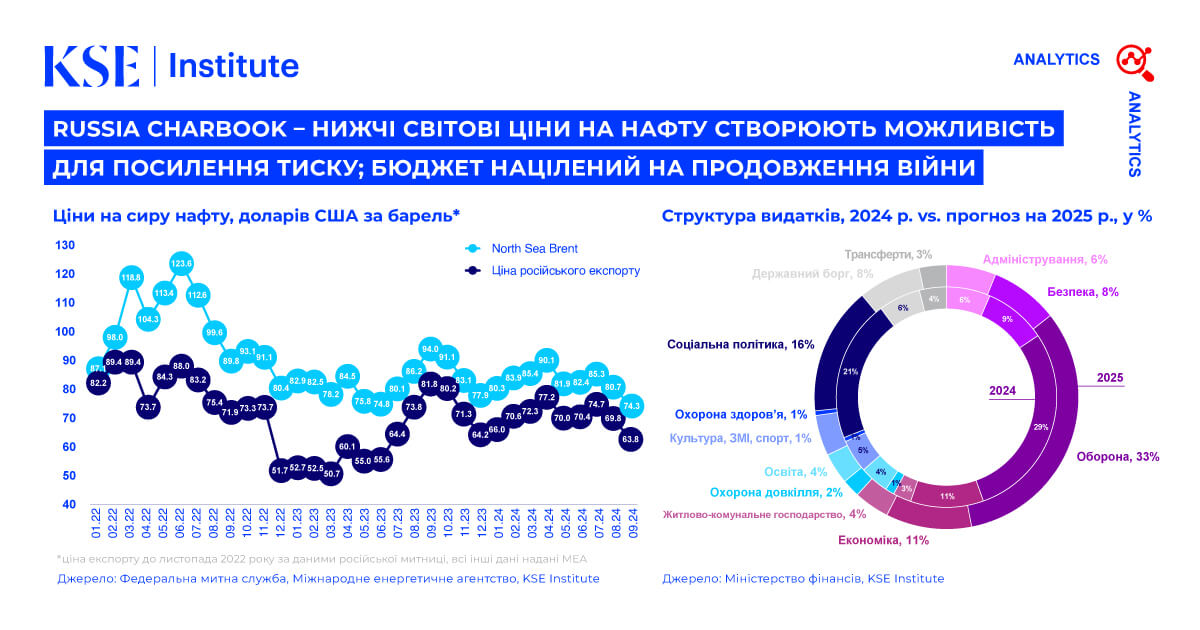 Russia Chartbook від KSE Institute – Нижчі світові ціни на нафту створюють можливість для посилення тиску; бюджет націлений на продовження війни