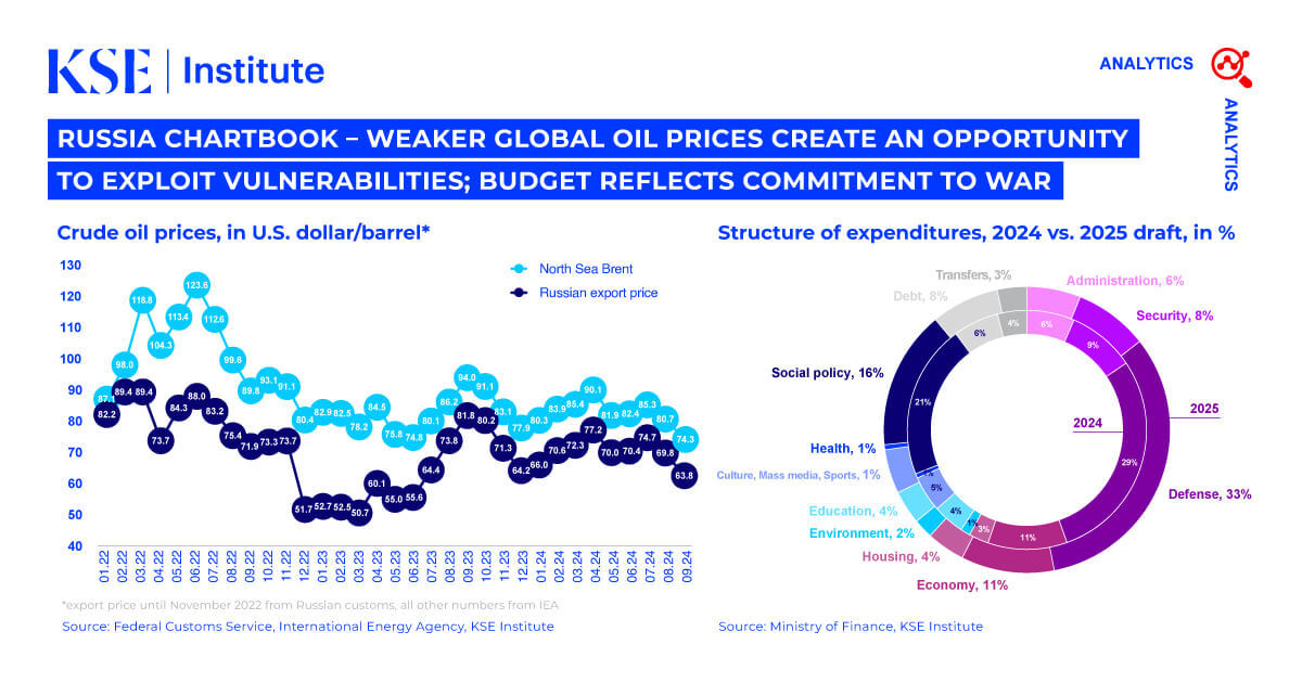 KSE Institute’s Russia Chartbook – Weaker Global Oil Prices Create An Opportunity To Exploit Vulnerabilities; Budget Reflects Commitment To War