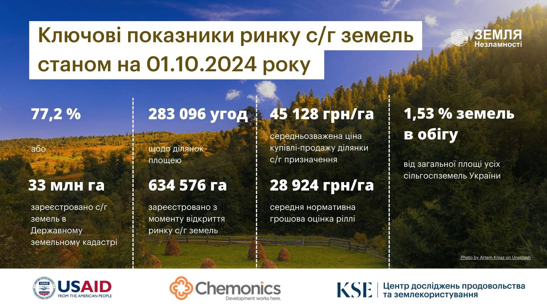 Капіталізація ринку сільгоспземель за результатами 3-го кварталу 2024 року зросла на 332 млрд грн або на 3,9 млрд дол. США