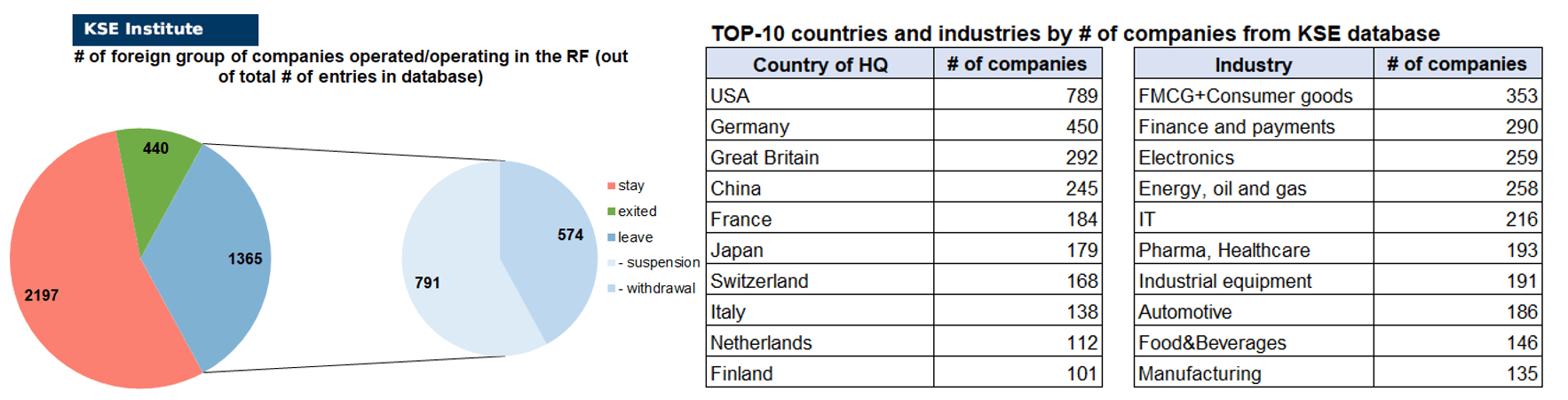 70th issue of the regular digest on impact of foreign companies’ exit on RF economy