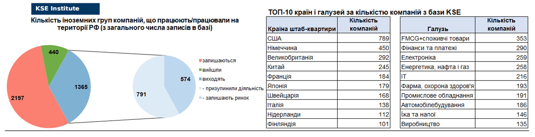 70-й випуск регулярного дайджесту про вплив виходу іноземних компаній на економіку РФ