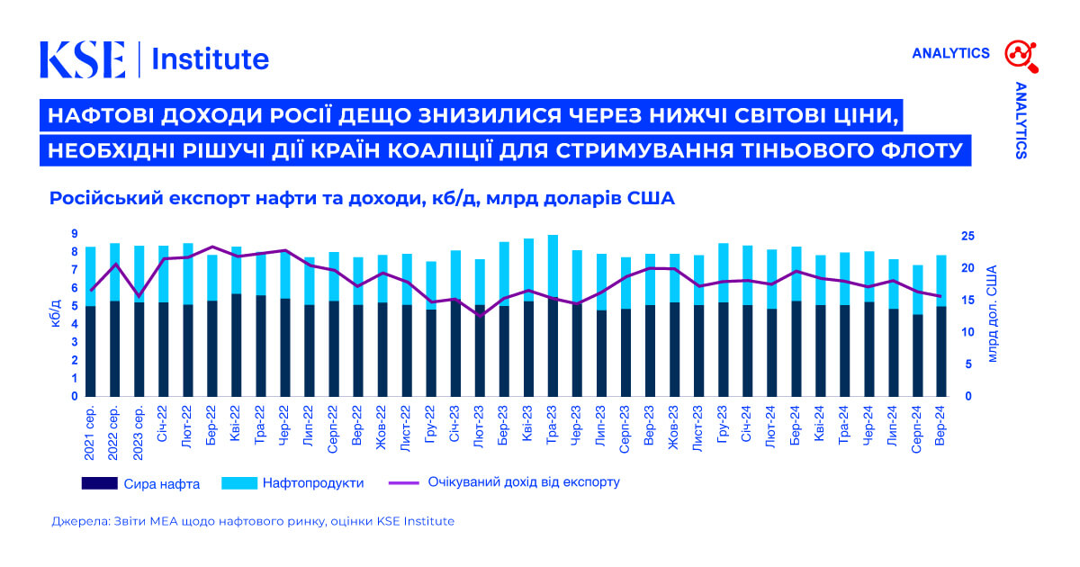 Russian Oil Tracker – Жовтень 2024: Нафтові доходи Росії дещо знизилися через нижчі світові ціни, але необхідні рішучі дії країн коаліції для стримування тіньового флоту*