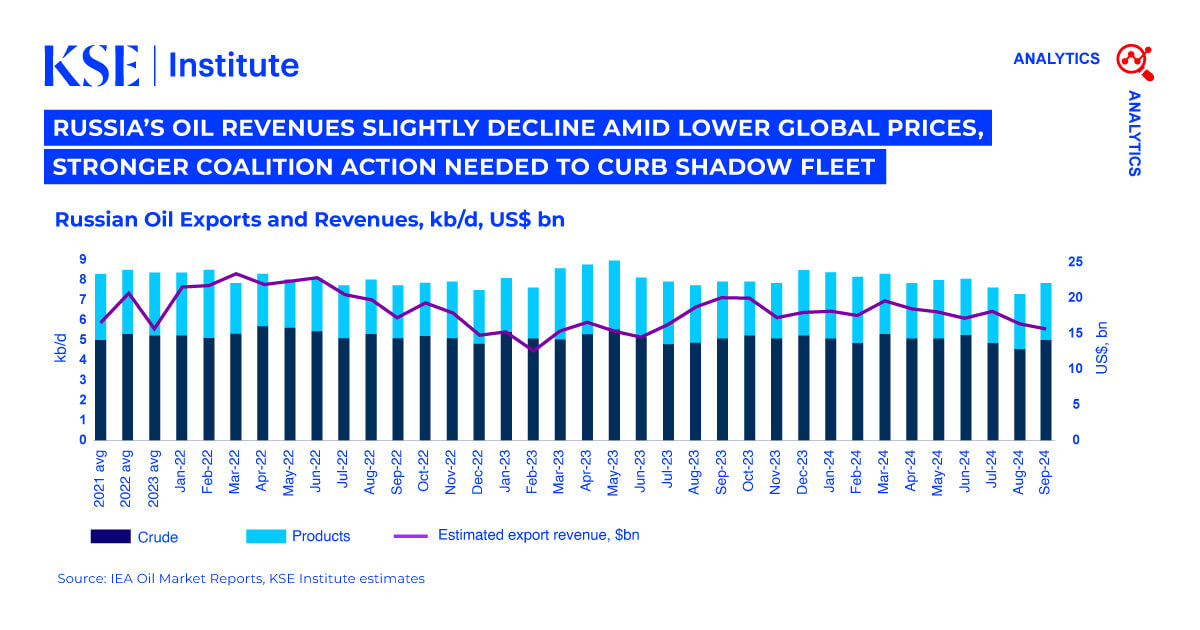 Russian Oil Tracker October 2024: Russia’s Oil Revenues Slightly Decline Amid Lower Global Prices, Stronger Coalition Action Needed to Curb Shadow Fleet*