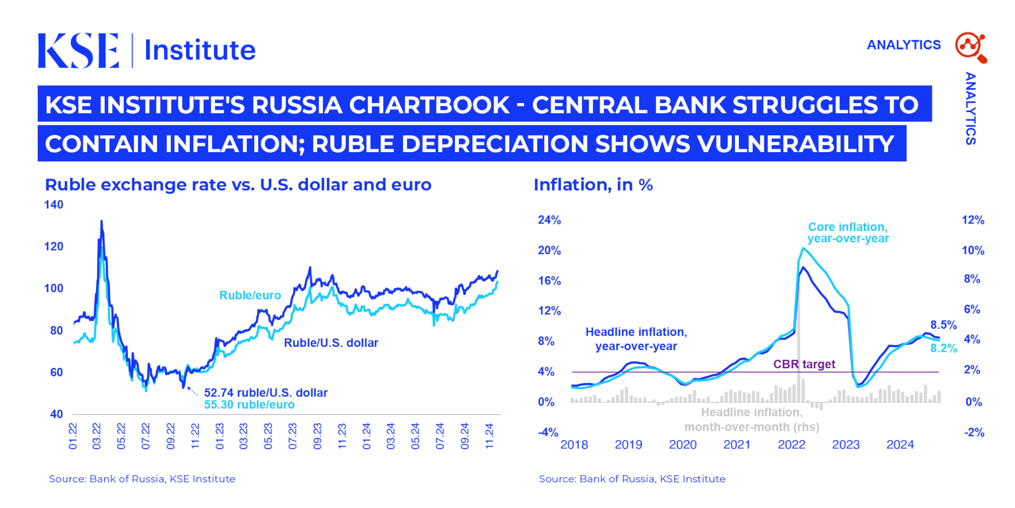 KSE Institute’s Russia Chartbook – Central Bank Struggles To Contain Inflation; Ruble Depreciation Shows Vulnerability