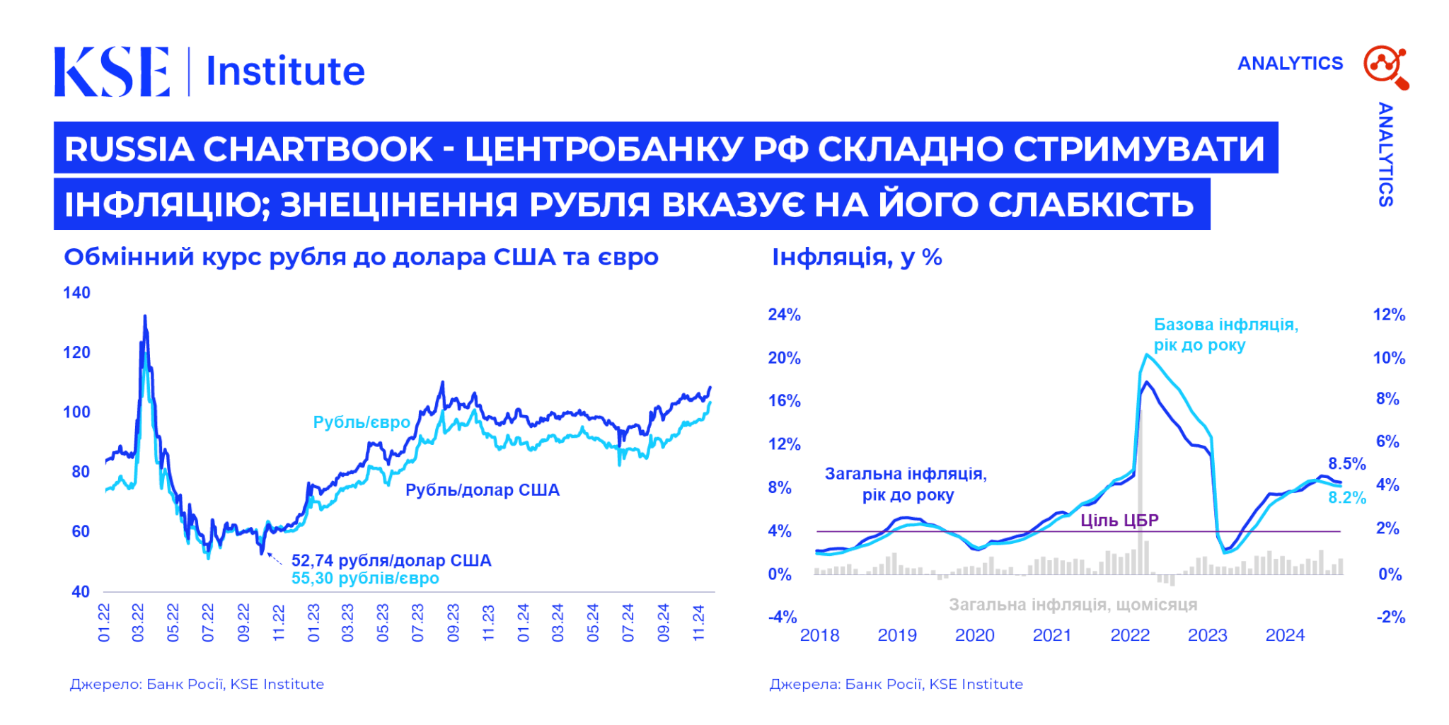 Russia Chartbook від KSE Institute – Центробанку РФ складно стримувати інфляцію; знецінення рубля вказує на його слабкість