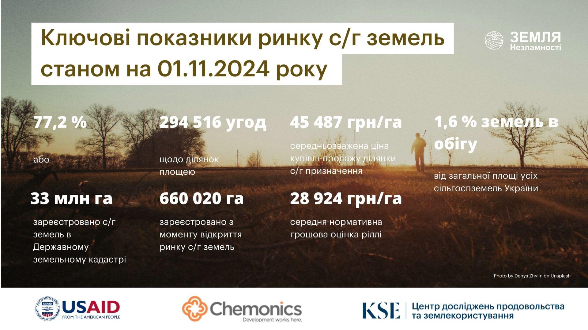 Обсяг ринку сільгоспземель у жовтні 2024 року був найбільшим від початку повномасштабного вторгнення — KSE Агроцентр та USAID АГРО