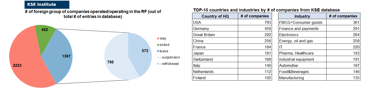 71st issue of the regular digest on impact of foreign companies’ exit on RF economy