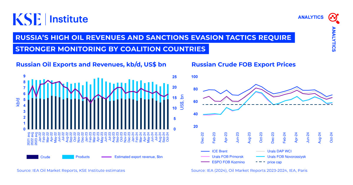 Russian Oil Tracker November 2024: Russia’s High Oil Revenues and Sanctions Evasion Tactics Require Stronger Monitoring by Coalition Countries*