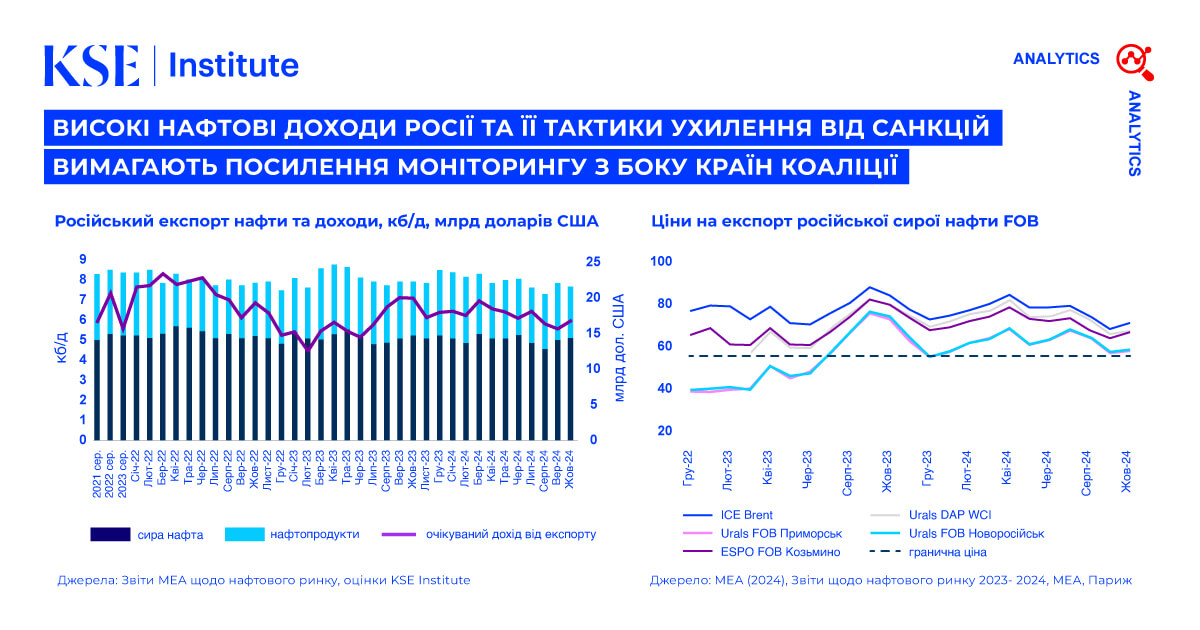 Russian Oil Tracker – Листопад 2024: Високі нафтові доходи Росії та її тактики ухилення від санкцій вимагають посилення моніторингу з боку країн коаліції*