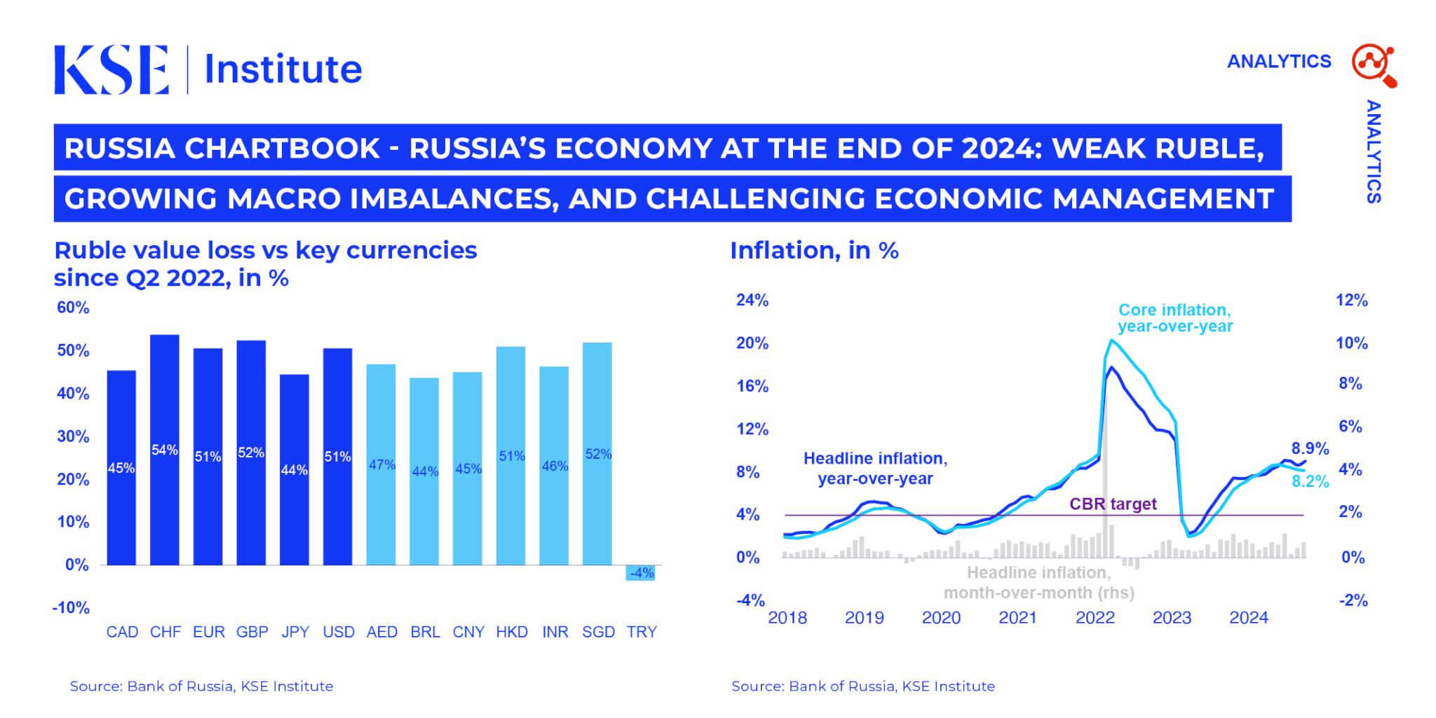 KSE Institute’s Russia Chartbook – Russia’s Economy At The End Of 2024: Weak Ruble, Growing Macro Imbalances, Economic Management Increasingly Challenging