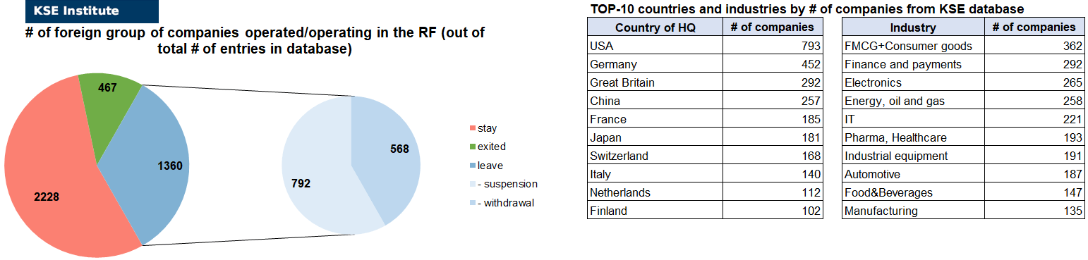72nd issue of the regular digest on impact of foreign companies’ exit on RF economy
