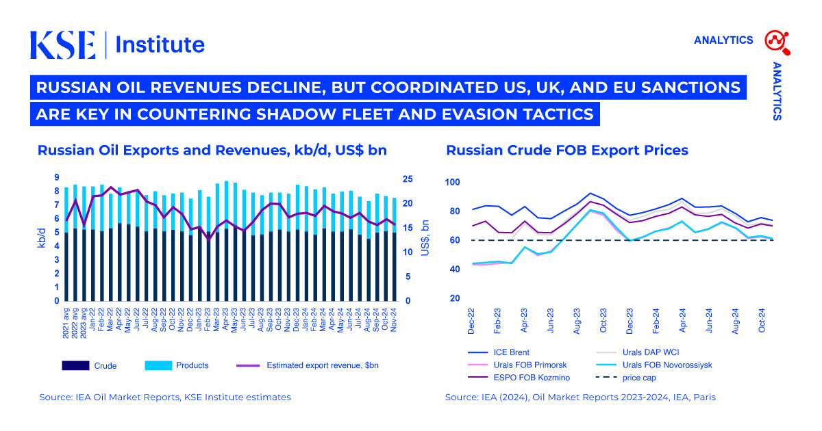 Russian Oil Tracker December 2024: Russian Oil Revenues Decline, but Coordinated US, UK, and EU Sanctions are Key in Countering Shadow Fleet and Evasion Tactics