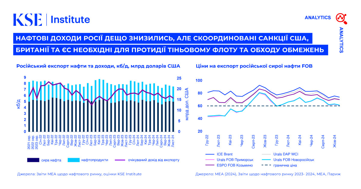 Russian Oil Tracker – Грудень 2024: Нафтові доходи Росії дещо знизились, але скоординовані санкції США, Британії та ЄС необхідні для протидії тіньовому флоту та обходу обмежень