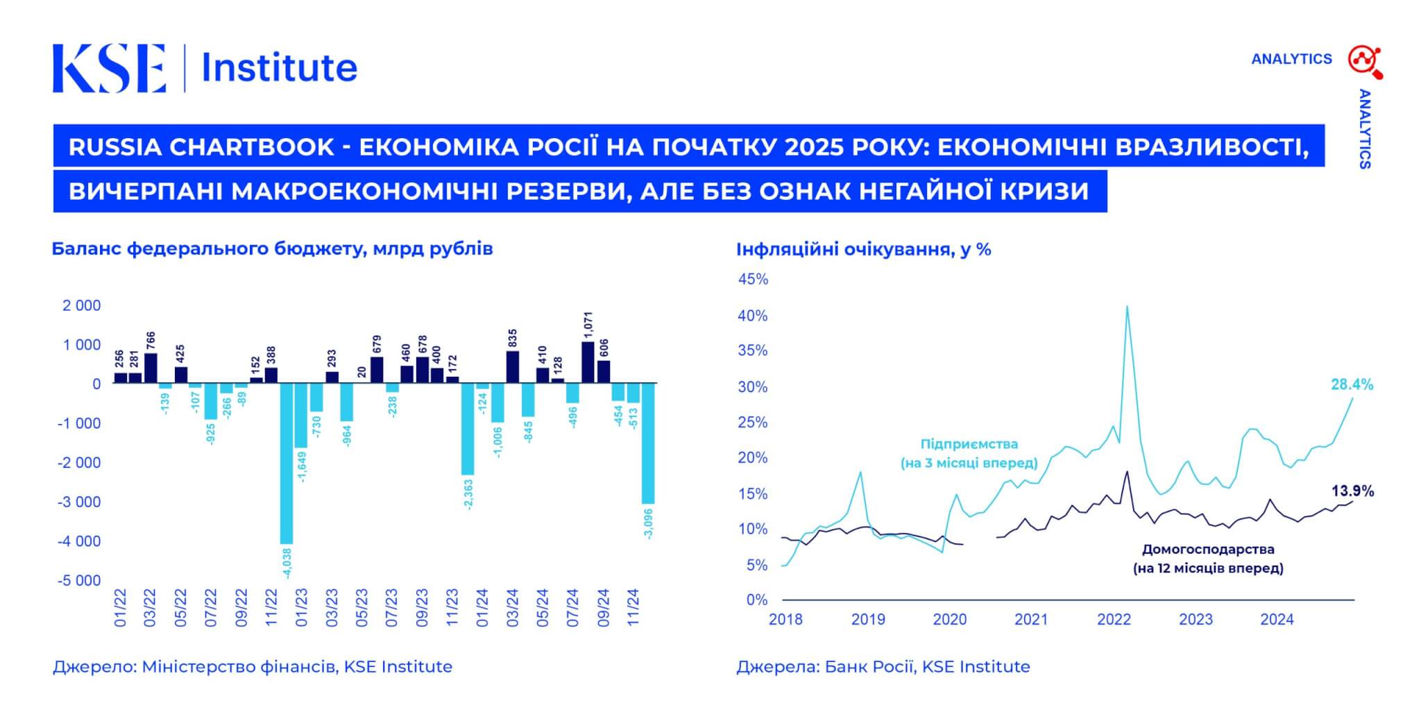 Russia Chartbook від KSE Institute – Економіка Росії на початку 2025 року: економічні вразливості, вичерпані макроекономічні резерви, але без ознак негайної кризи