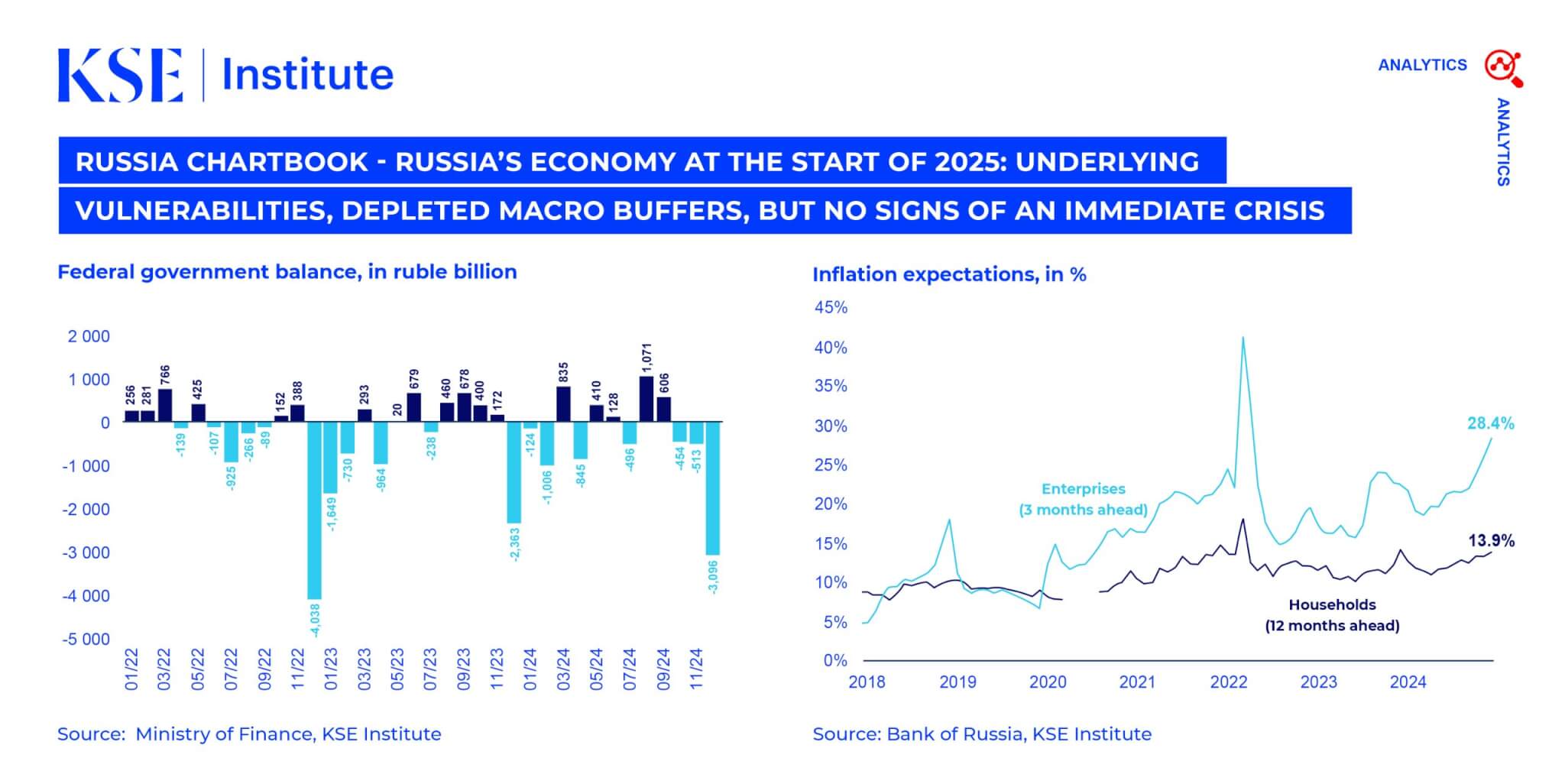 KSE Institute’s Russia Chartbook – The Russian Economy At The Start Of 2025: Underlying Vulnerabilities, Depleted Macro Buffers, But No Signs Of An Immediate Crisis