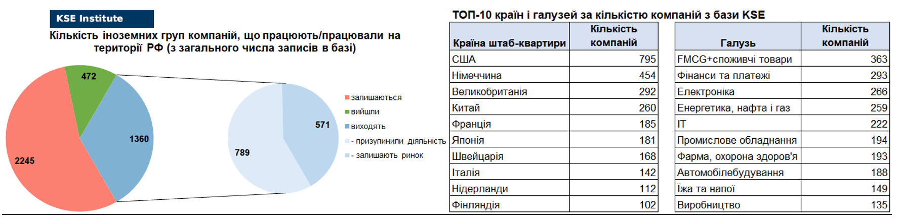 73-й випуск регулярного дайджесту про вплив виходу іноземних компаній на економіку РФ