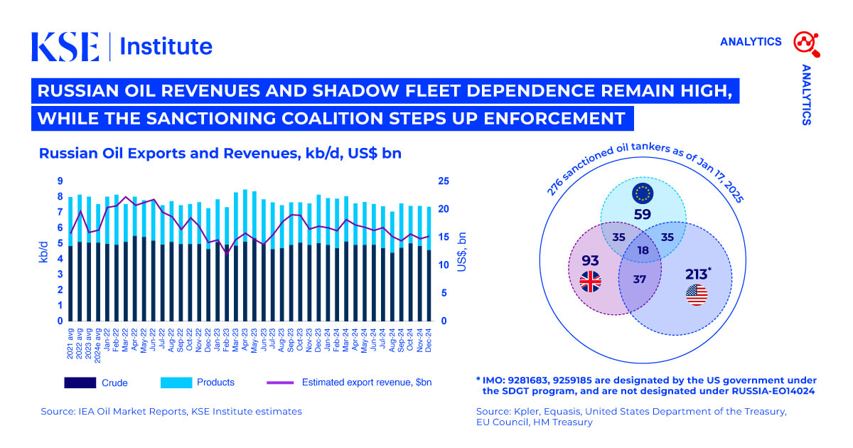 Russian Oil Tracker January 2025: Russian Oil Revenues and Shadow Fleet Dependence Remain High, While the Sanctioning Coalition Steps up Enforcement