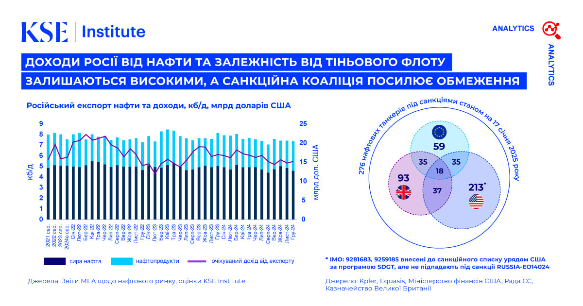 Russian Oil Tracker – Січень 2025: Доходи Росії від нафти та залежність від тіньового флоту залишаються високими, а санкційна коаліція посилює обмеження