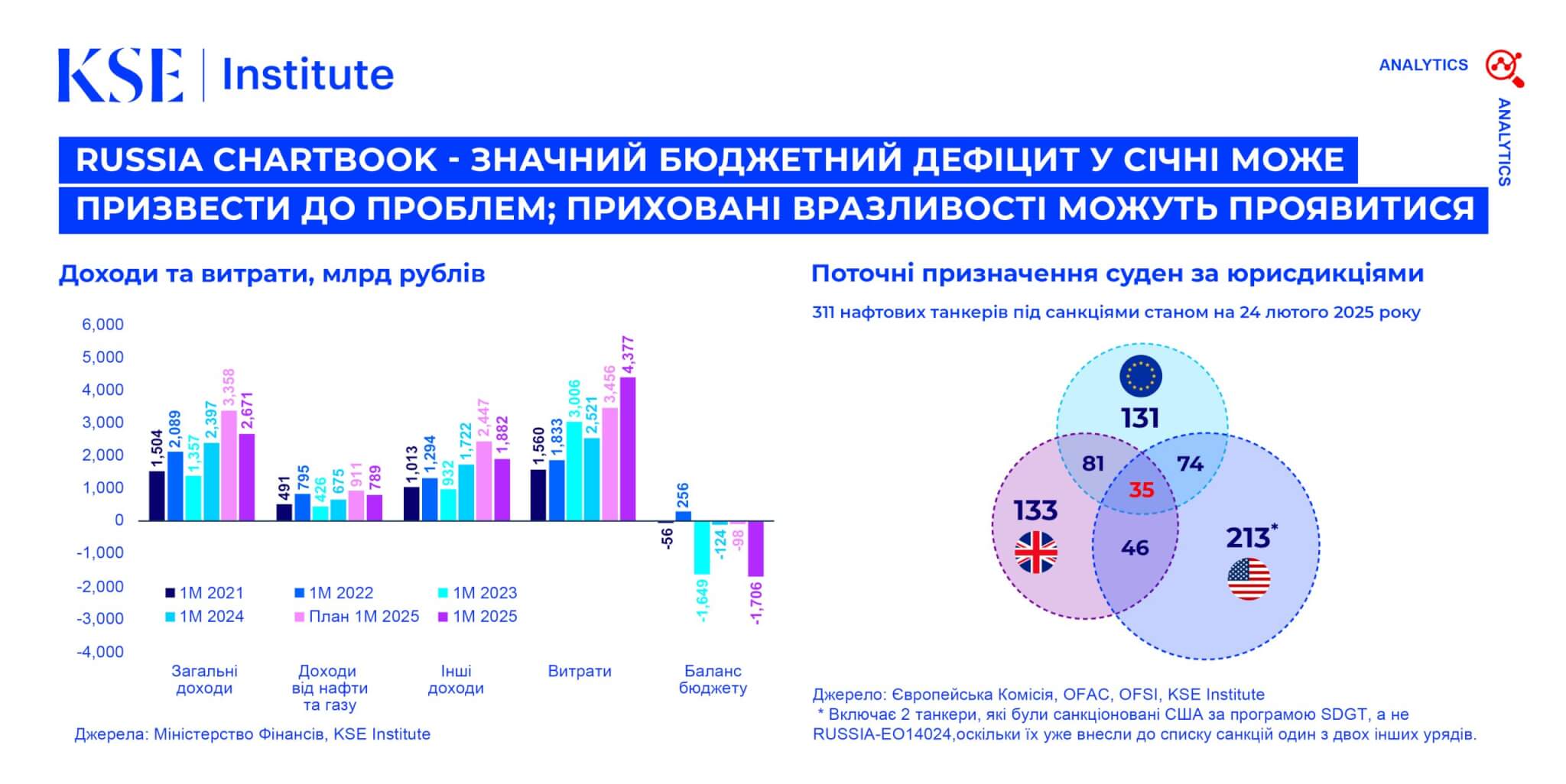 Russia Chartbook від KSE Institute – Значний бюджетний дефіцит у січні може призвести до проблем; приховані вразливості можуть проявитися