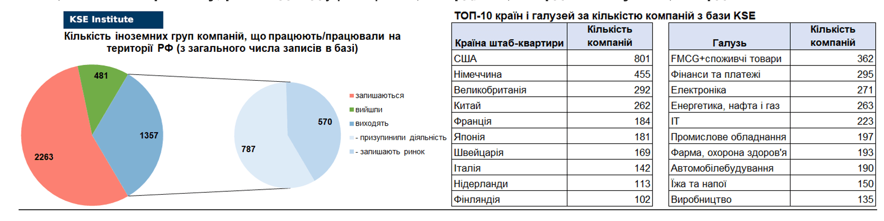 74-й випуск регулярного дайджесту про вплив виходу іноземних компаній на економіку РФ