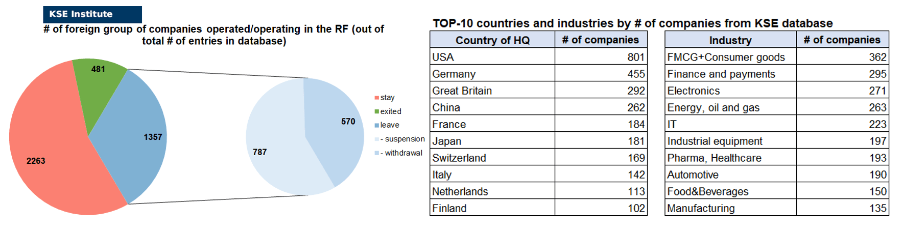 74th issue of the regular digest on impact of foreign companies’ exit on RF economy