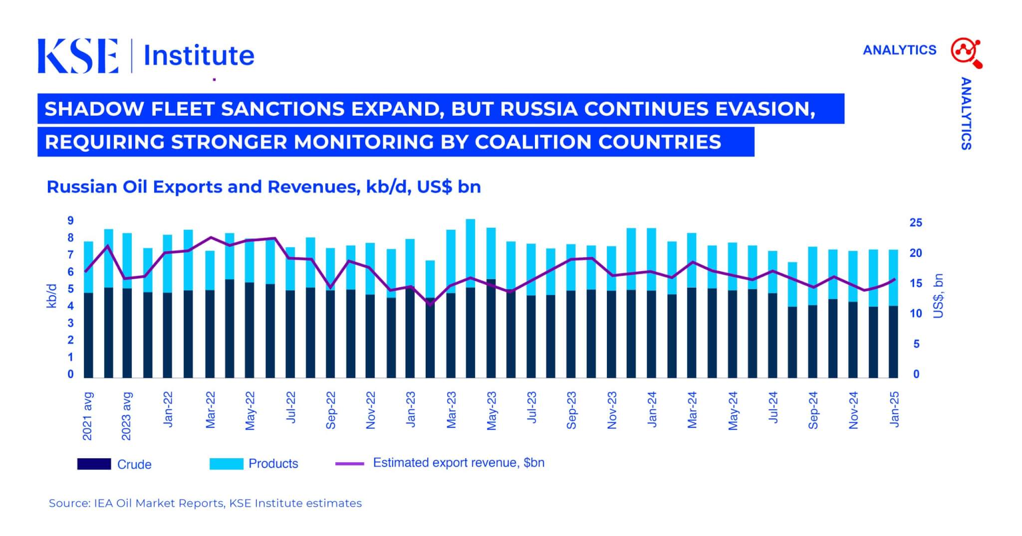 Russian Oil Tracker February 2025: Shadow Fleet Sanctions Expand, but Russia Continues Evasion, Requiring Stronger Monitoring by Coalition Countries