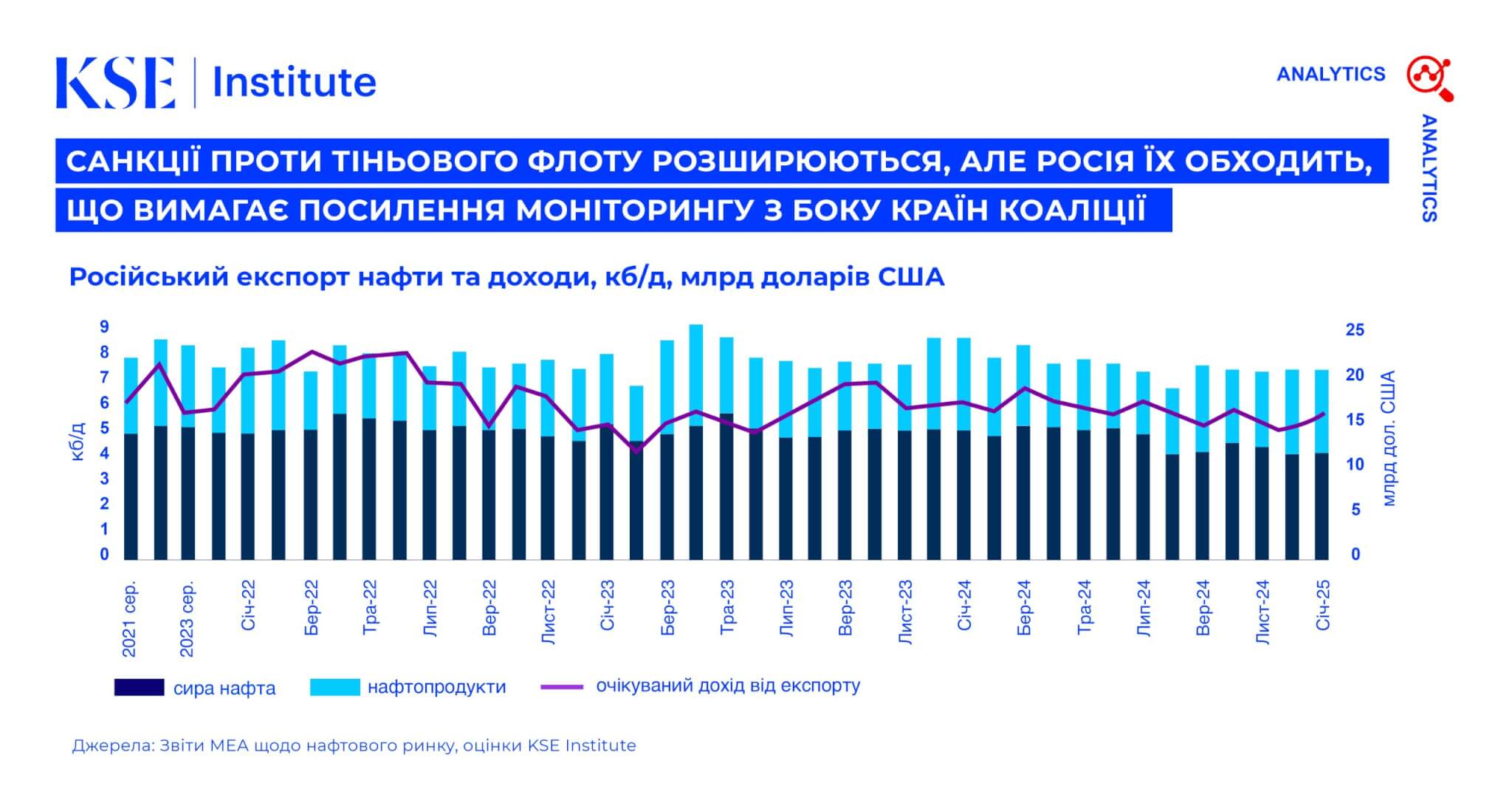 Russian Oil Tracker – Лютий 2025: Санкції проти тіньового флоту розширюються, але Росія їх обходить, що вимагає посилення моніторингу з боку країн коаліції