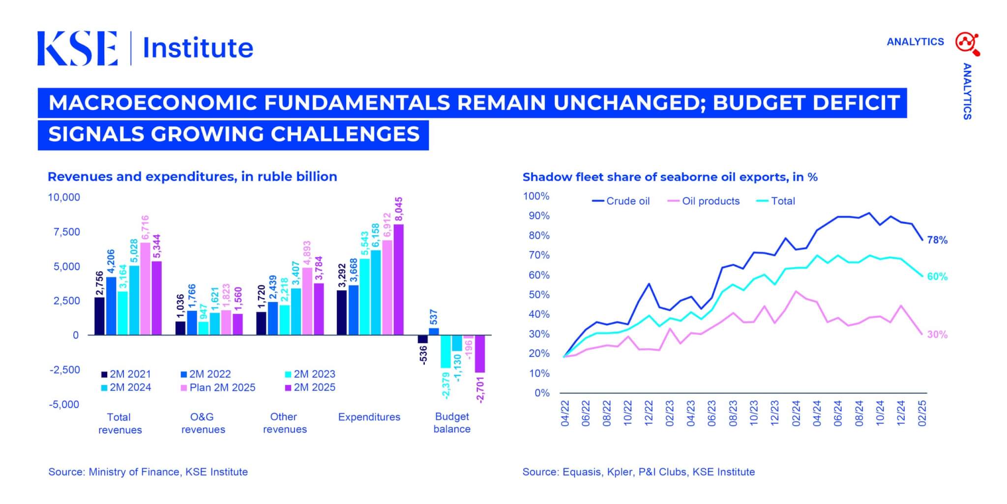 Russia Chartbook by KSE Institute – Macroeconomic fundamentals remain unchanged; budget deficit signals growing challenges