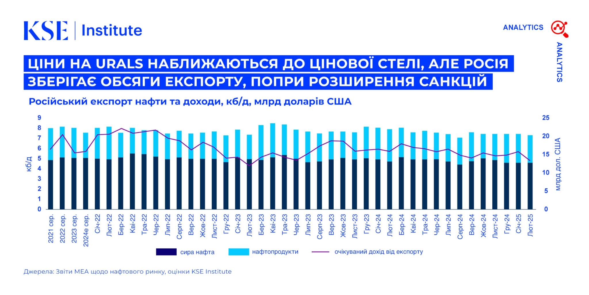 Russian Oil Tracker – Березень 2025: Ціни на Urals наближаються до цінової стелі, але Росія зберігає обсяги експорту, попри розширення санкцій