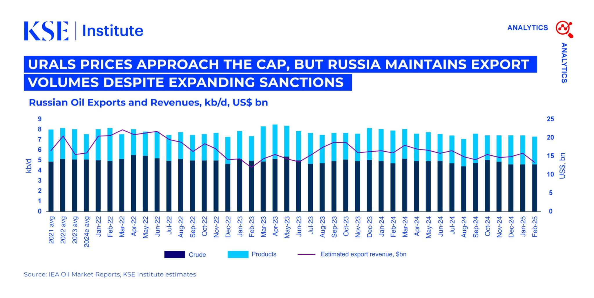 Russian Oil Tracker March 2025: Urals Prices Approach the Cap, but Russia Maintains Export Volumes Despite Expanding Sanctions