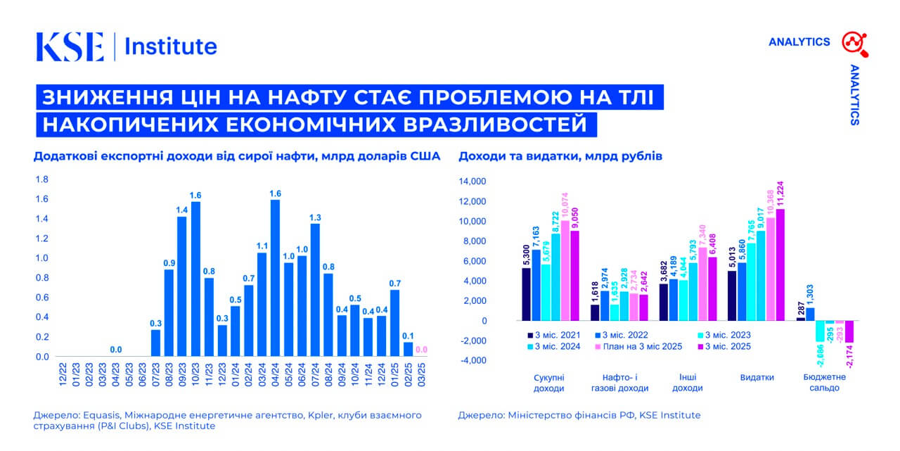 Russia Chartbook від KSE Institute – Зниження цін на нафту стає проблемою на тлі накопичених економічних вразливостей