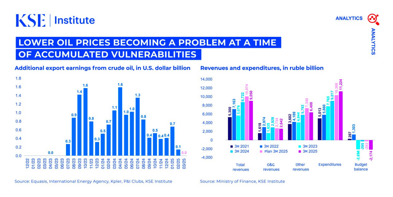 Russia Chartbook by KSE Institute – Lower oil prices becoming a problem at a time of accumulated vulnerabilities