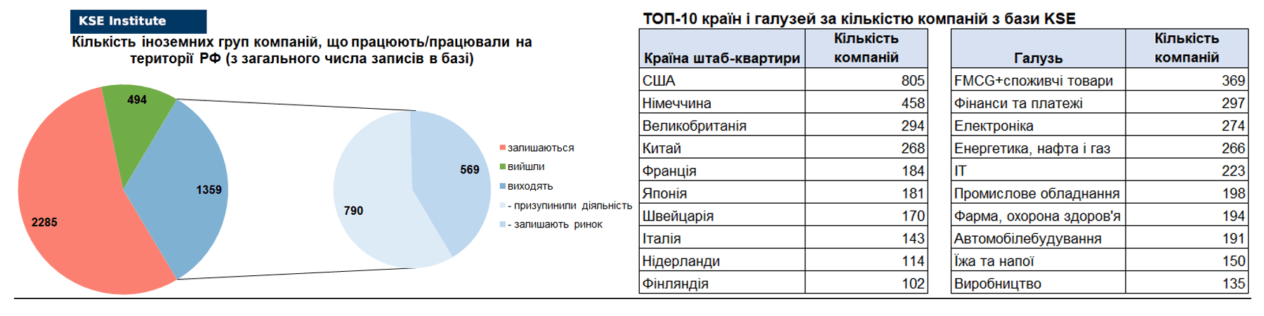 76-й випуск регулярного дайджесту про вплив виходу іноземних компаній на економіку РФ