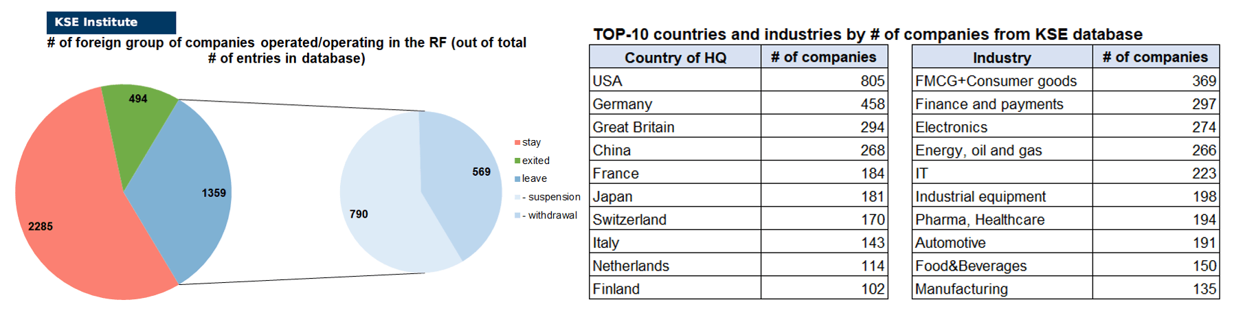 76th issue of the regular digest on impact of foreign companies’ exit on RF economy