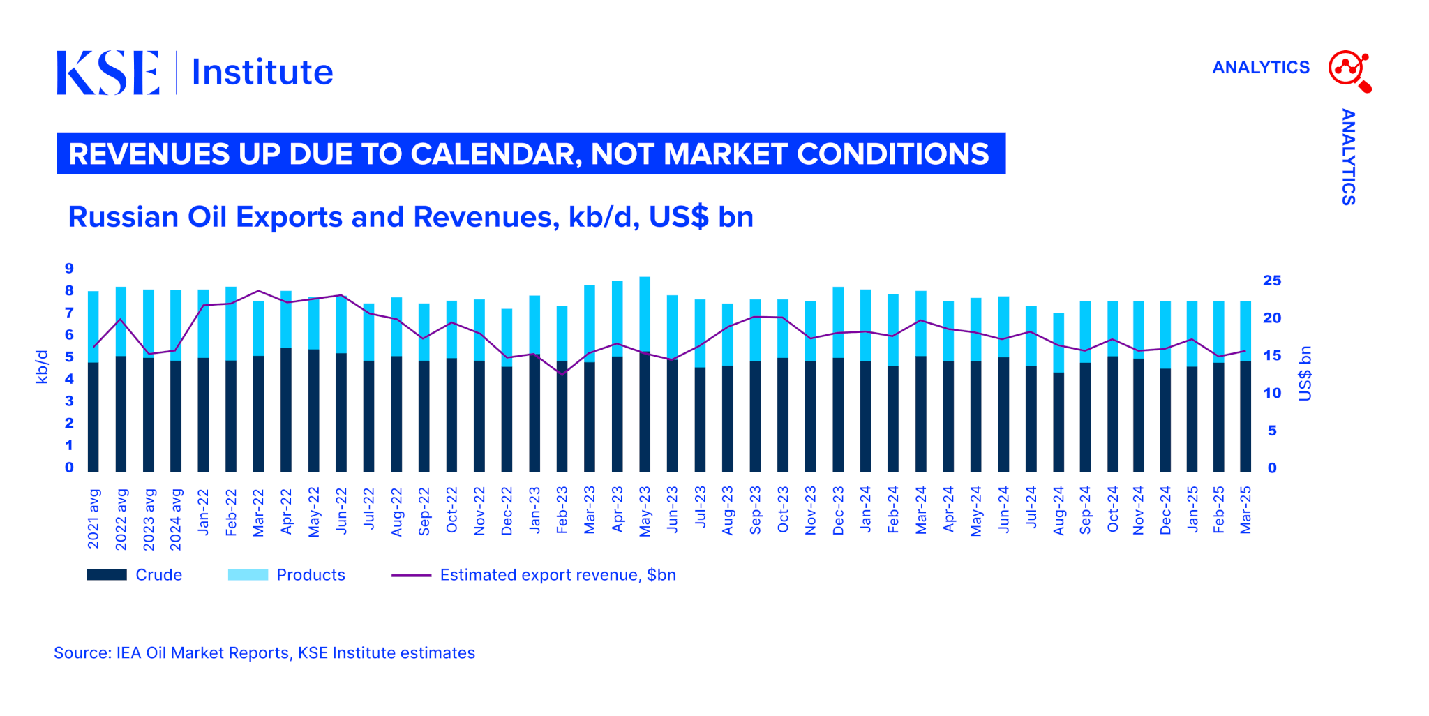 Russian Oil Tracker April 2025: Revenues Up Due to Calendar, Not Market Conditions
