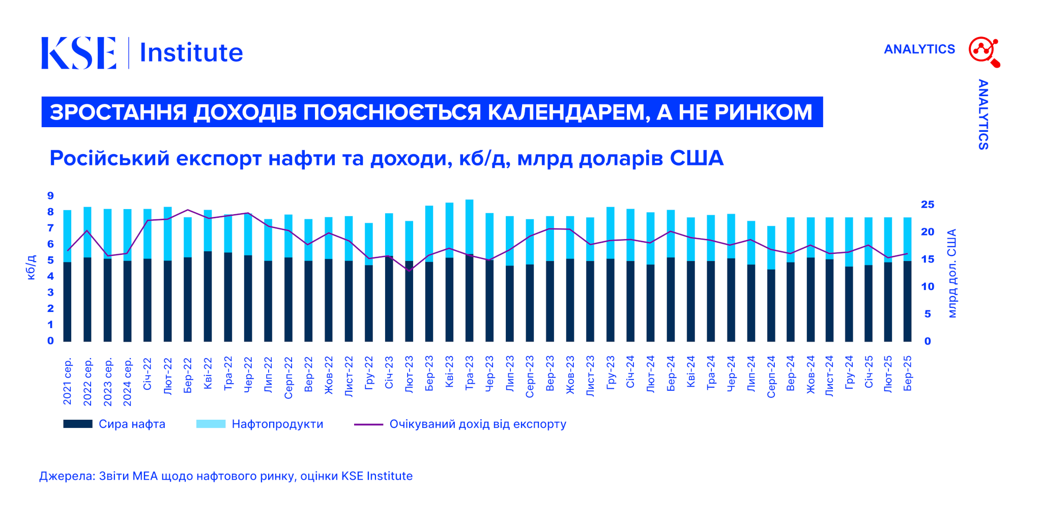 Russian Oil Tracker – Квітень 2025: Зростання доходів пояснюється календарем, а не ринком