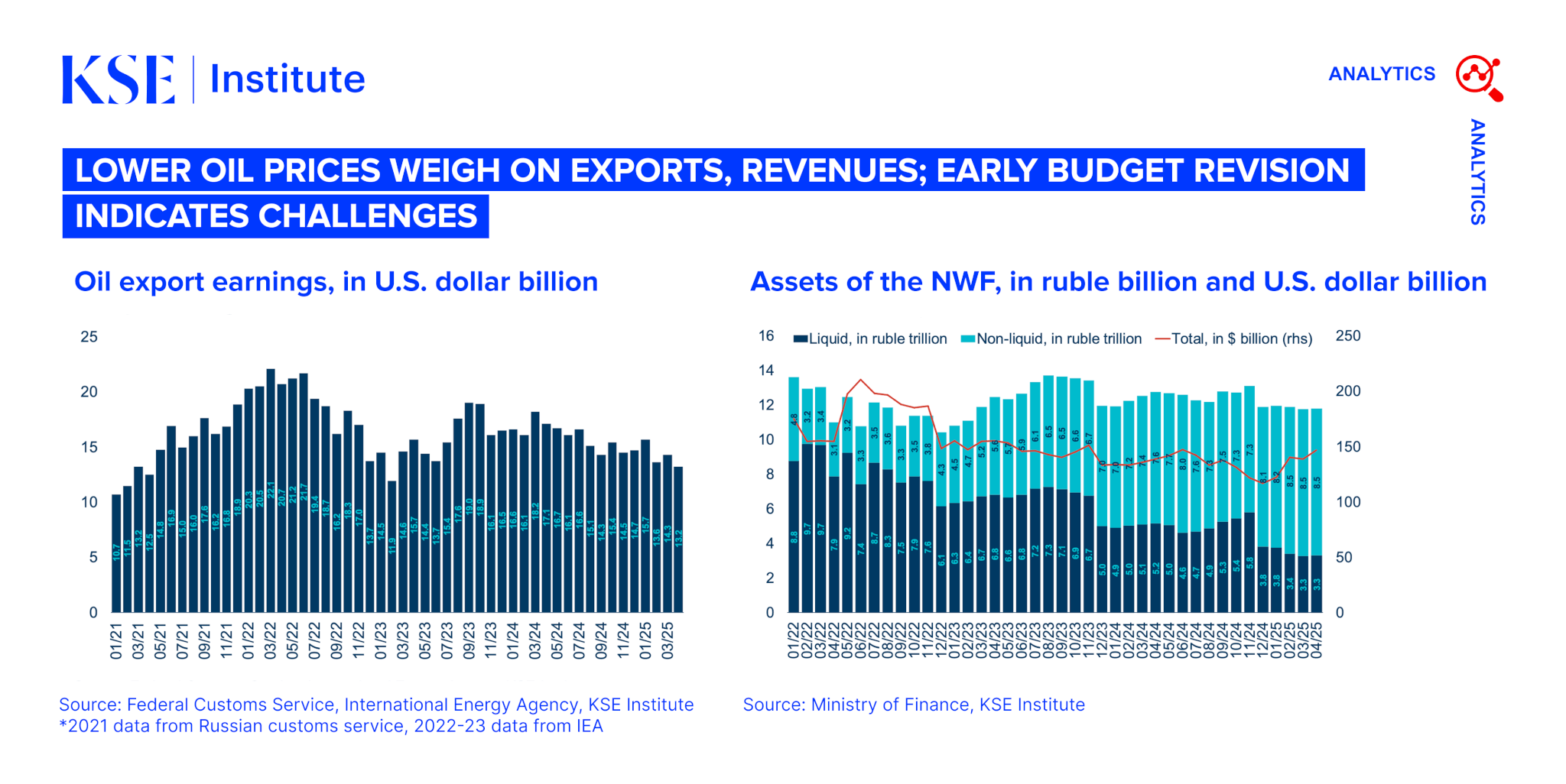 Russia Chartbook by KSE Institute — Lower Oil Prices Weigh on Exports, Revenues; Early Budget Revision Indicates Challenges