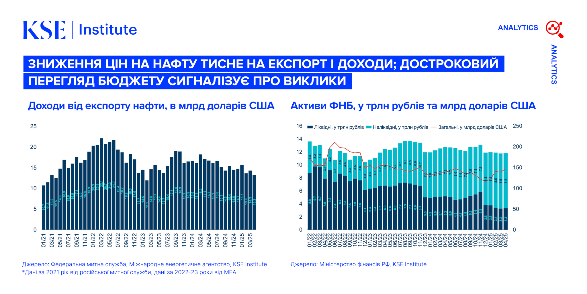 Russia Chartbook від KSE Institute — Зниження цін на нафту тисне на експорт і доходи; достроковий перегляд бюджету сигналізує про виклики
