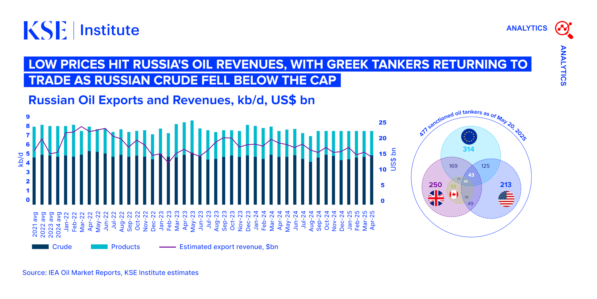 Russian Oil Tracker – May 2025: Low prices hit Russia’s oil revenues, with Greek tankers returning to trade as Russian crude fell below the cap