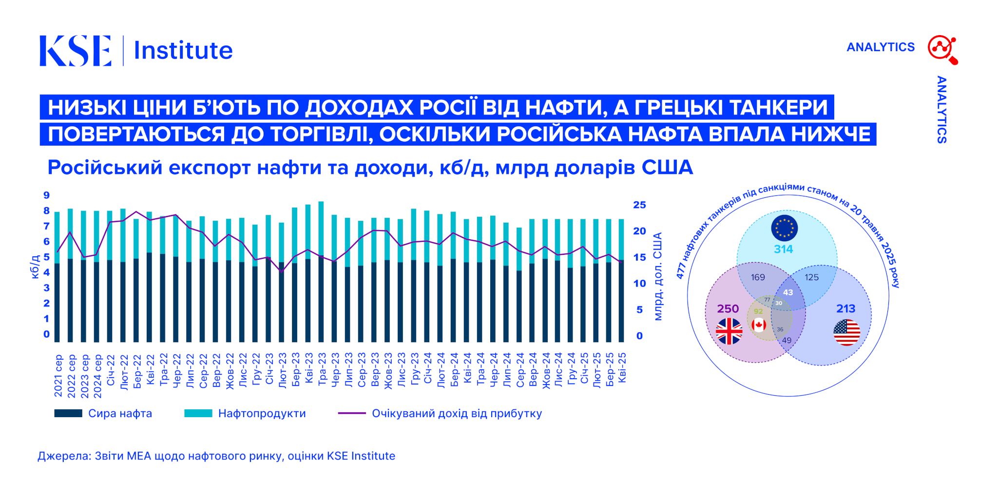 Russian Oil Tracker – Травень 2025: Низькі ціни б’ють по доходах Росії від нафти, а грецькі танкери повертаються до торгівлі, оскільки російська нафта впала нижче цінової стелі