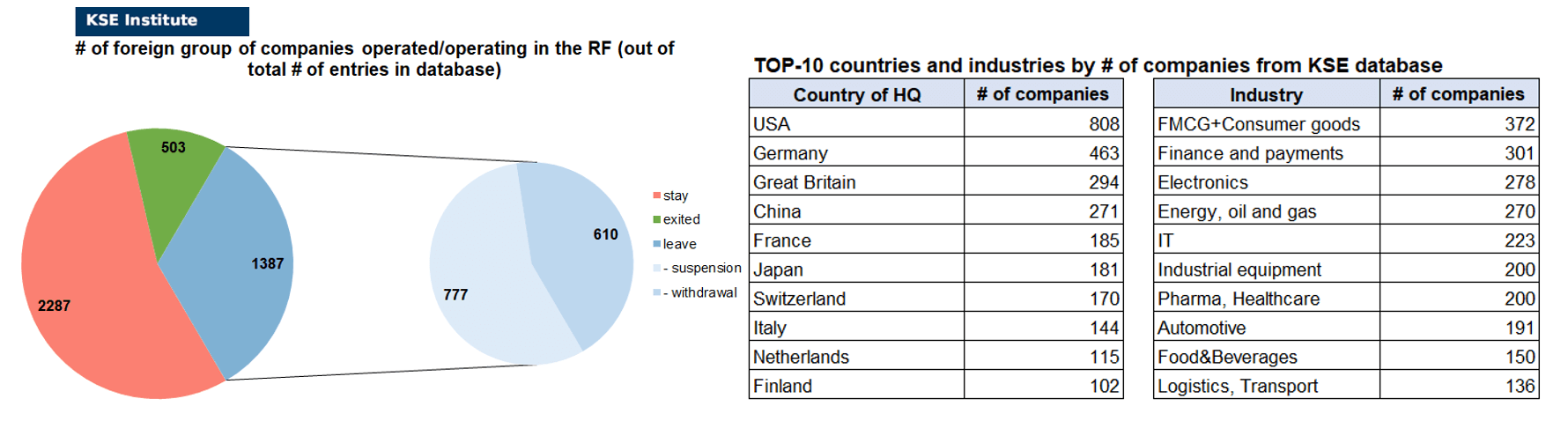 77th issue of the regular digest on impact of foreign companies’ exit on RF economy