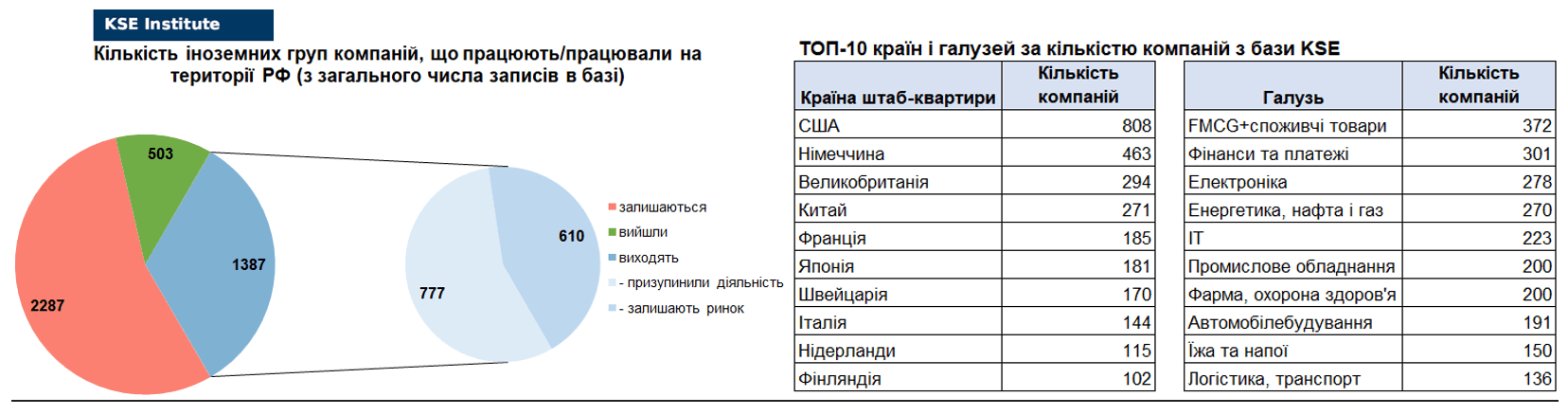 78-й випуск регулярного дайджесту про вплив виходу іноземних компаній на економіку РФ