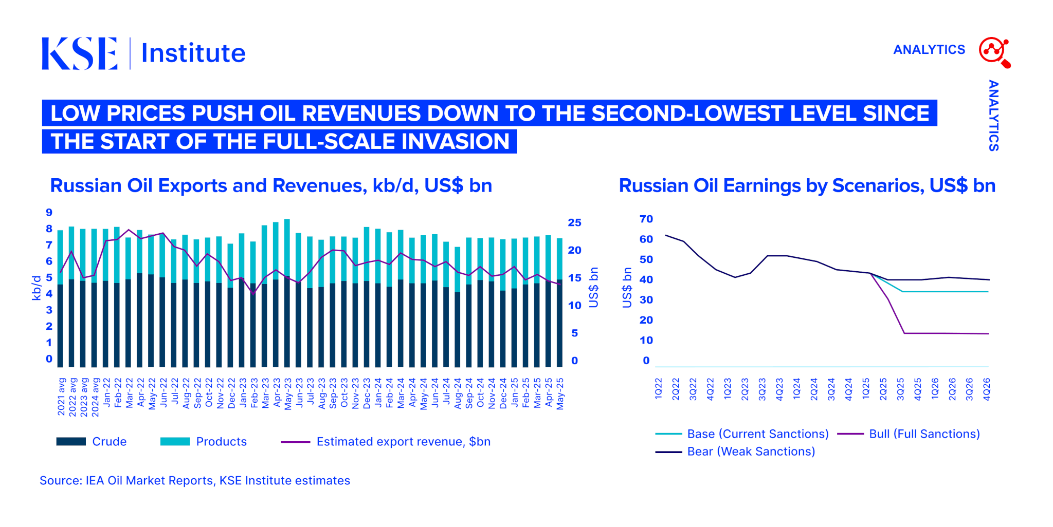 Russian Oil Tracker – June 2025: Low prices push oil revenues down to the second-lowest level since the start of the full-scale invasion