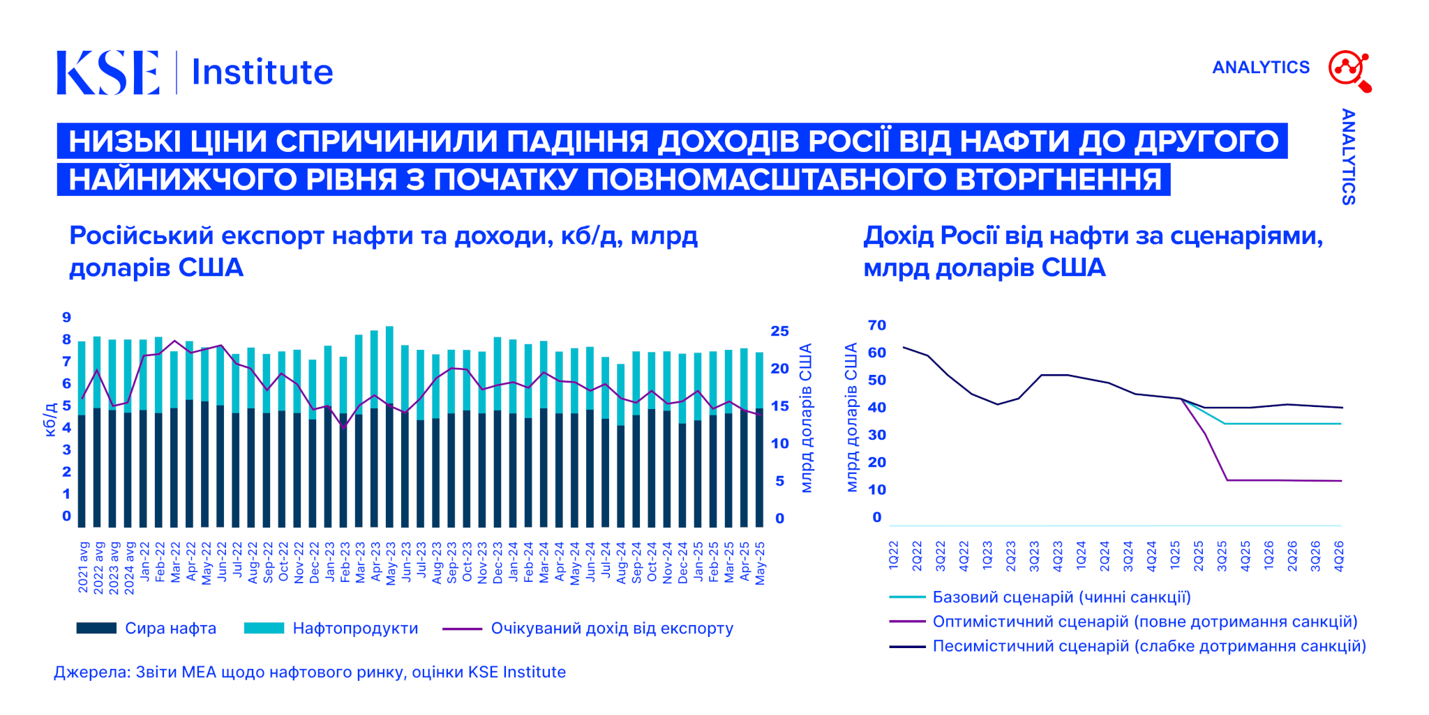 Russian Oil Tracker – червень 2025: Низькі ціни спричинили падіння доходів Росії від нафти до другого найнижчого рівня з початку повномасштабного вторгнення